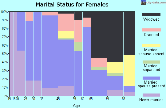 Walhalla marital status for females