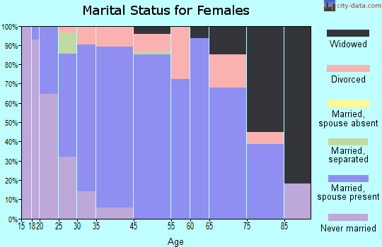 Washburn marital status for females