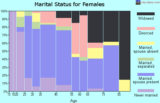 Bayview-Montalvin marital status for females