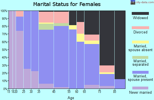 Watford City marital status for females
