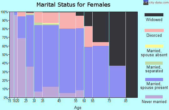West Fargo marital status for females