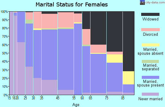 Williston marital status for females