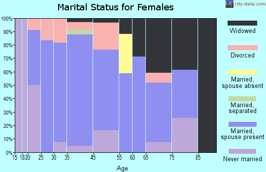 Wilton marital status for females