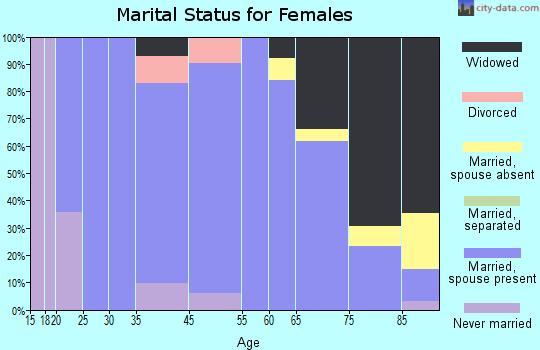 Wishek marital status for females