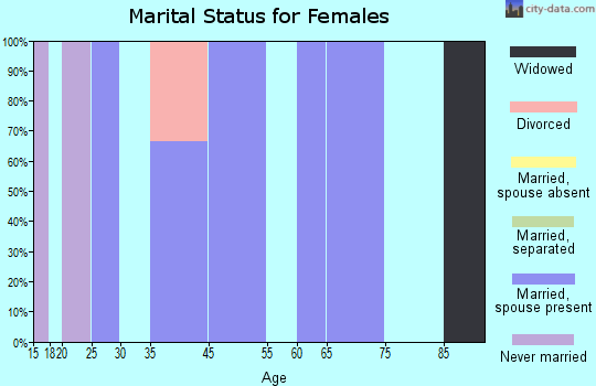 Woodworth marital status for females
