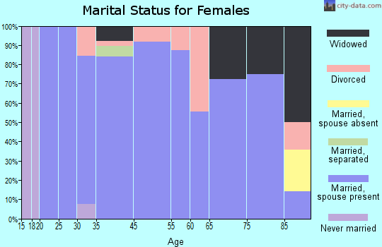 Wyndmere marital status for females