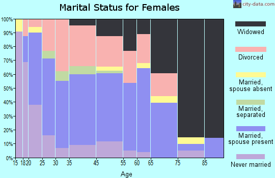 Aberdeen marital status for females
