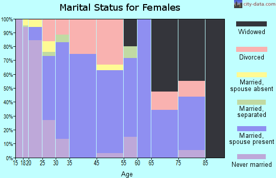 Ada marital status for females