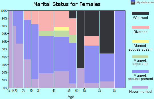 Addyston marital status for females