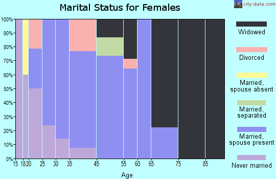 Adelphi marital status for females