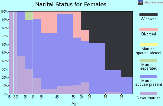 Adena marital status for females