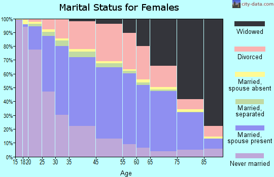 Akron marital status for females