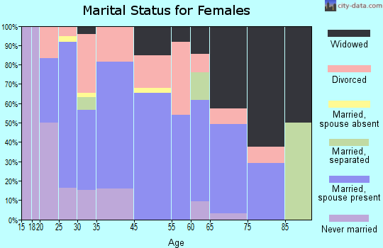 Alger marital status for females