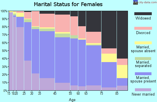 Alliance marital status for females