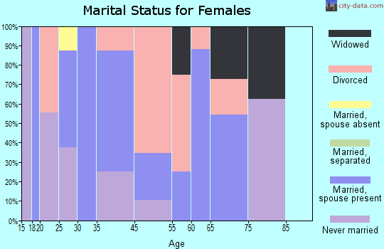 Alvordton marital status for females