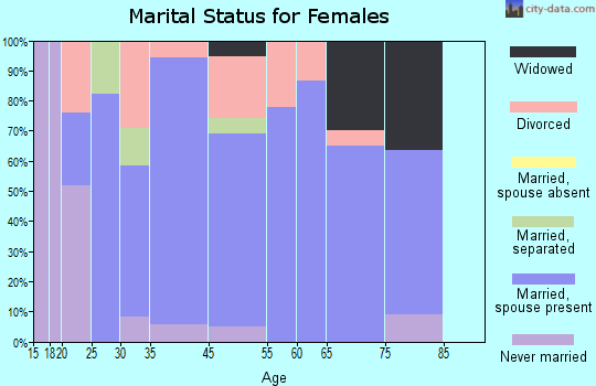 Amanda marital status for females
