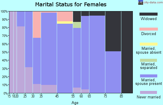Amberley marital status for females