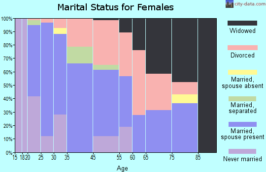 Amelia marital status for females
