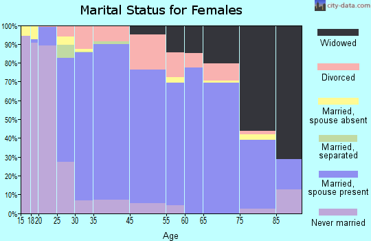 Amherst marital status for females