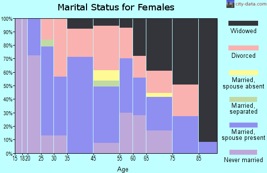 Andover marital status for females