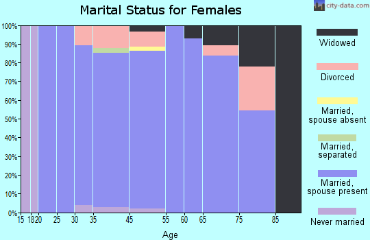 Bear Valley Springs marital status for females