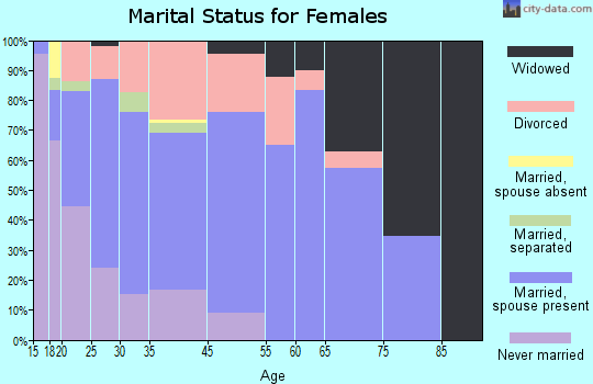 Antwerp marital status for females