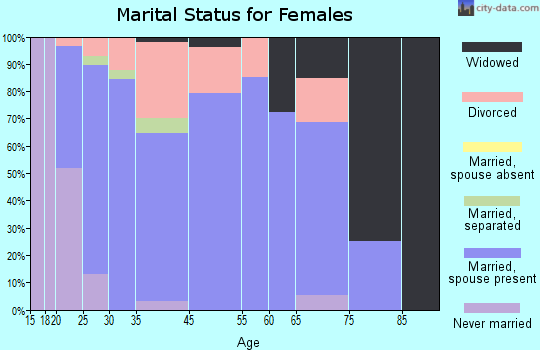 Arcanum marital status for females