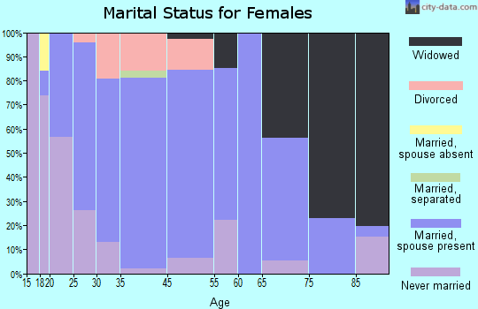 Arlington marital status for females