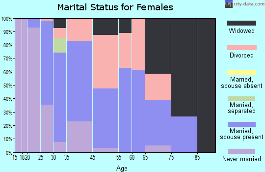 Arlington Heights marital status for females