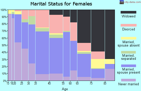 Beaumont marital status for females