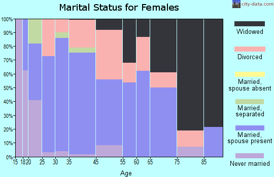 Ashley marital status for females