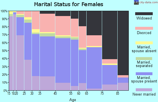 Ashtabula marital status for females