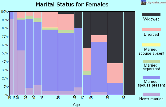 Ashville marital status for females