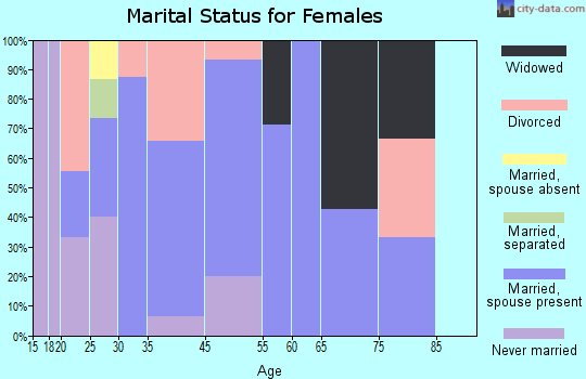 Athalia marital status for females