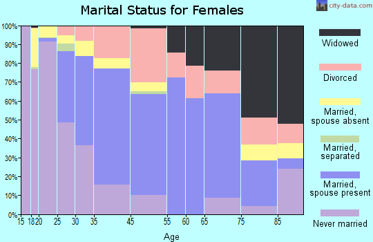Athens marital status for females