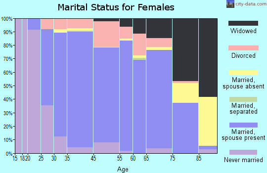 Aurora marital status for females