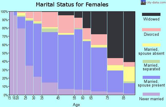 Austintown marital status for females