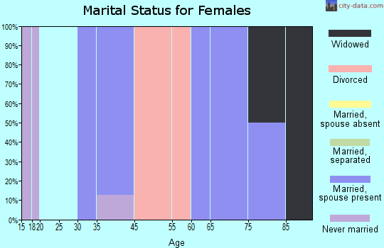 Beckwourth marital status for females