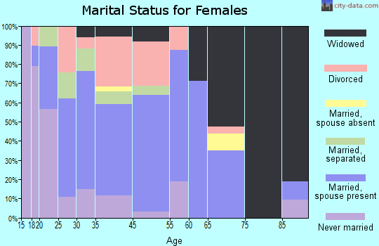 Bainbridge marital status for females