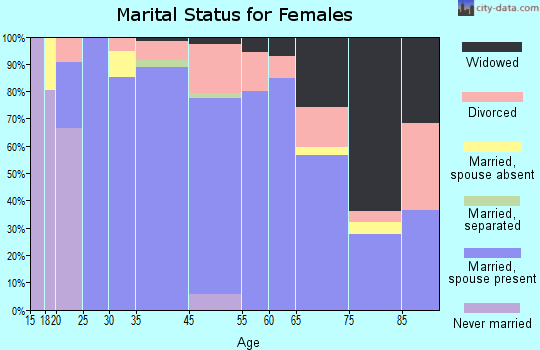 Ballville marital status for females