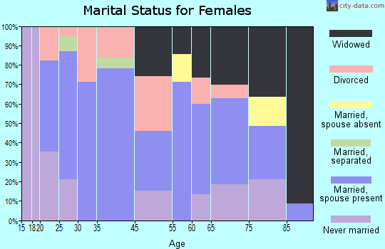 Baltic marital status for females