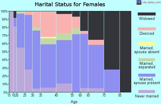 Baltimore marital status for females