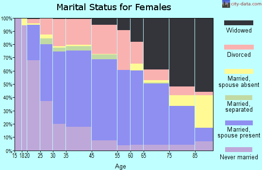 Barberton marital status for females