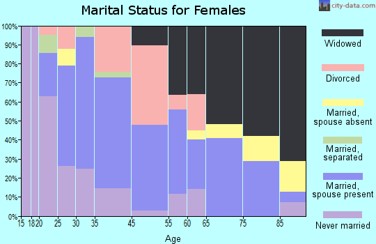 Barnesville marital status for females