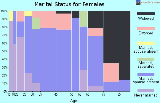 Batavia marital status for females