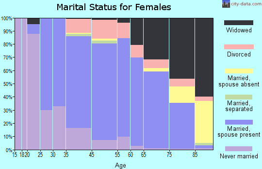 Beachwood marital status for females