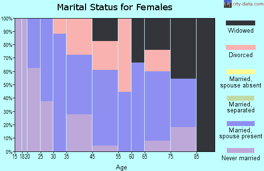 Beallsville marital status for females