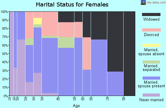 Beaver marital status for females