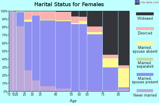 Beavercreek marital status for females