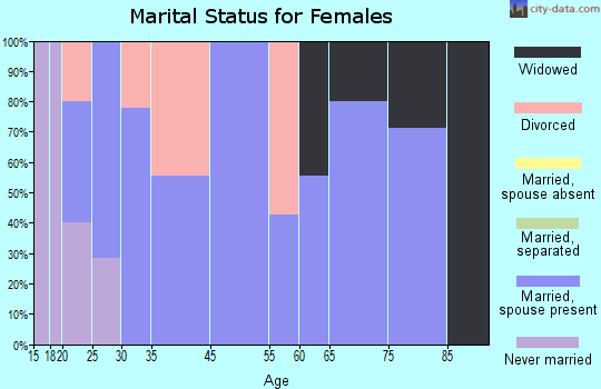 Beaverdam marital status for females